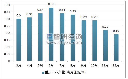 2017年1-12月重庆市布单月产量