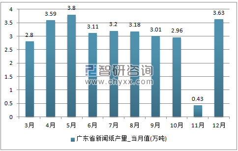 2017年1-12月广东省新闻纸单月产量