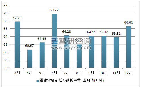 2017年1-12月福建省机制纸及纸板单月产量