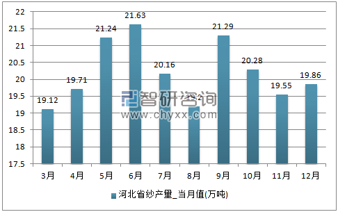 2017年1-12月河北省纱单月产量