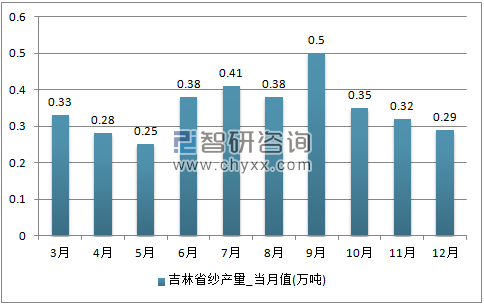 2017年1-12月吉林省纱单月产量