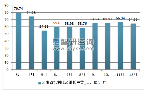 2017年1-12月河南省机制纸及纸板单月产量