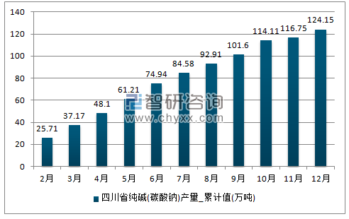2017年1-12月四川省纯碱(碳酸钠)累计产量