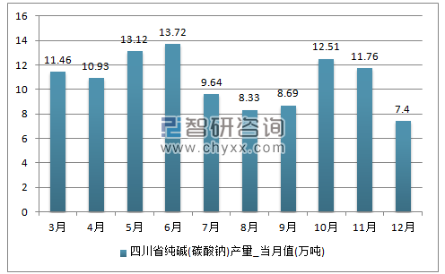 2017年1-12月四川省纯碱(碳酸钠)单月产量