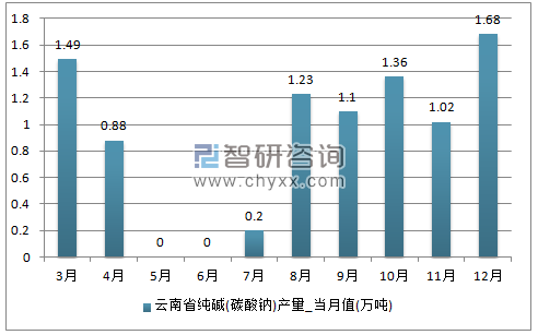 2017年1-12月云南省纯碱(碳酸钠)单月产量