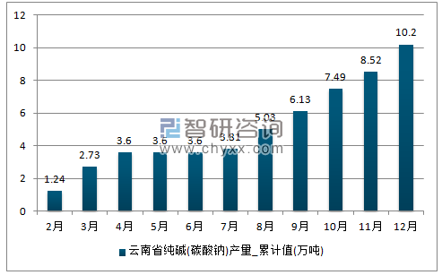 2017年1-12月云南省纯碱(碳酸钠)累计产量