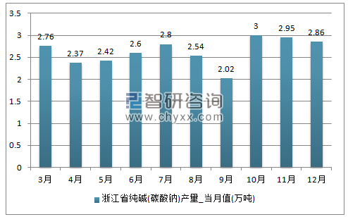 2017年1-12月浙江省纯碱(碳酸钠)单月产量