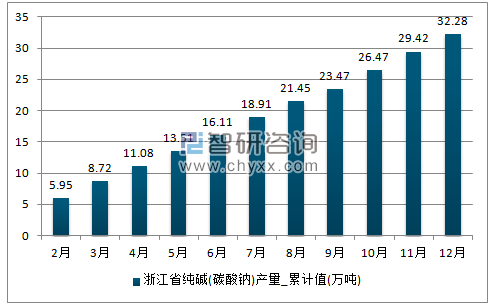 2017年1-12月浙江省纯碱(碳酸钠)累计产量