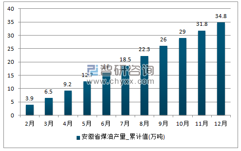 2017年1-12月安徽省煤油累计产量