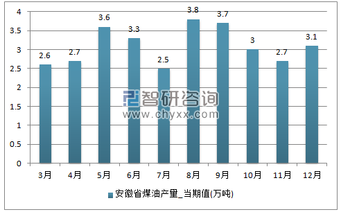 2017年1-12月安徽省煤油单月产量