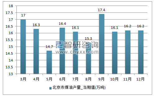 2017年1-12月北京市煤油单月产量