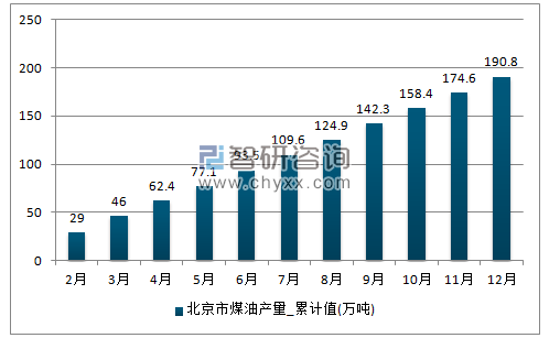 2017年1-12月北京市煤油累计产量
