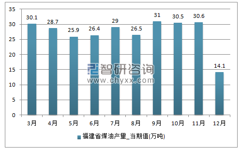 2017年1-12月福建省煤油单月产量
