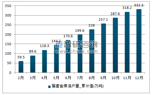 2017年1-12月福建省煤油累计产量