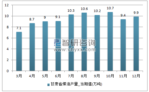 2017年1-12月甘肃省煤油单月产量
