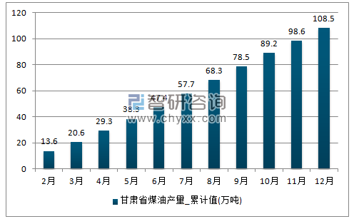2017年1-12月甘肃省煤油累计产量