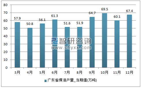 2017年1-12月广东省煤油单月产量