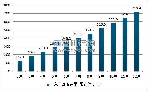 2017年1-12月广东省煤油累计产量