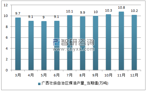 2017年1-12月广西壮族自治区煤油单月产量