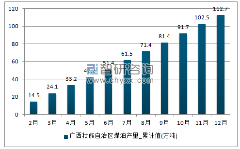 2017年1-12月广西壮族自治区煤油累计产量