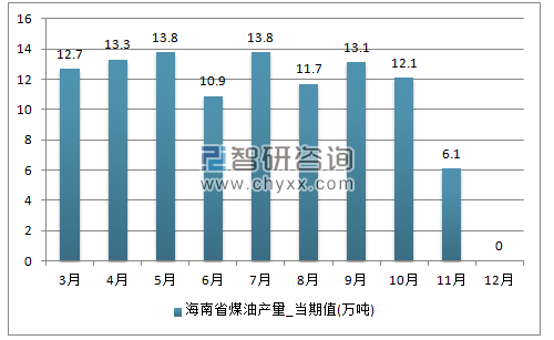 2017年1-12月海南省煤油单月产量