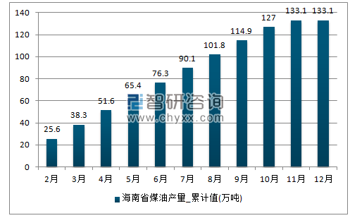 2017年1-12月海南省煤油累计产量