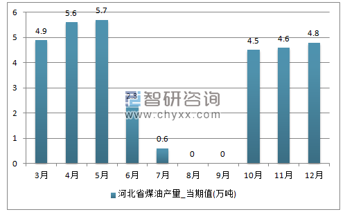 2017年1-12月河北省煤油单月产量