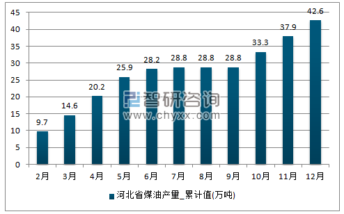 2017年1-12月河北省煤油累计产量