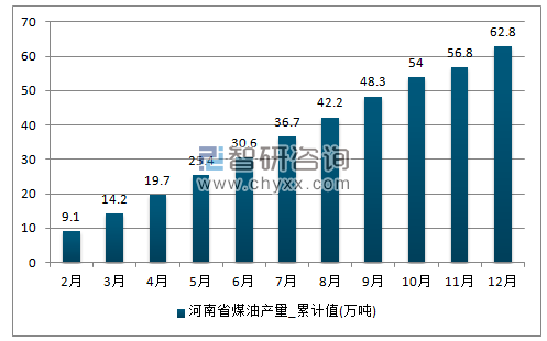 2017年1-12月河南省煤油累计产量