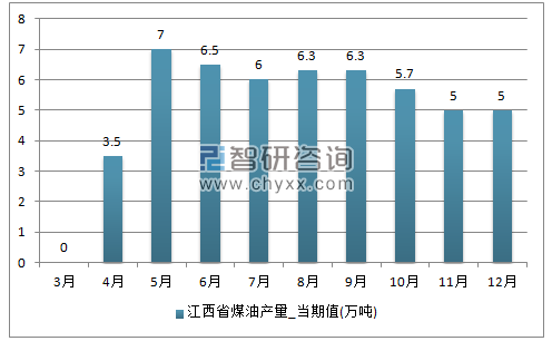 2017年1-12月江西省煤油单月产量