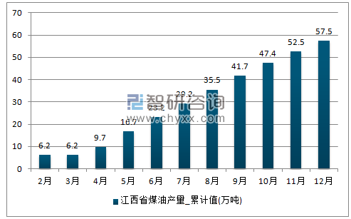 2017年1-12月江西省煤油累计产量