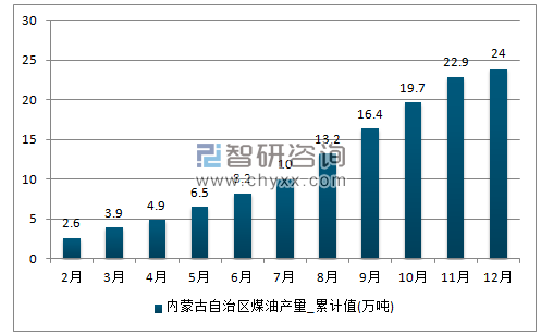 2017年1-12月内蒙古自治区煤油累计产量