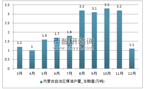 2017年1-12月内蒙古自治区煤油单月产量