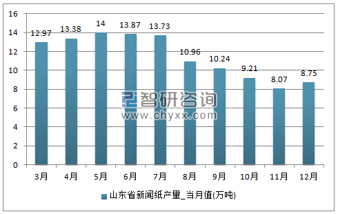 2017年1-12月山东省新闻纸单月产量