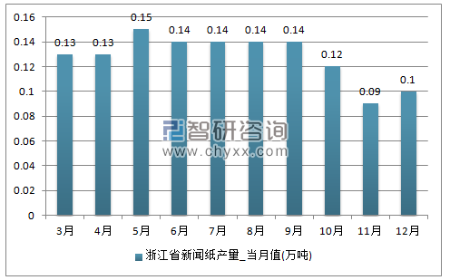 2017年1-12月浙江省新闻纸单月产量