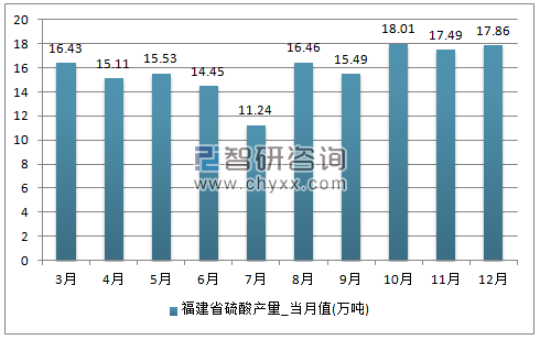 2017年1-12月福建省硫酸单月产量