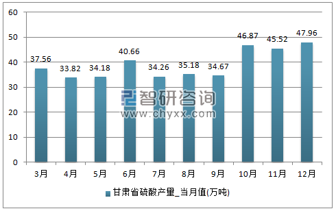 2017年1-12月甘肃省硫酸单月产量