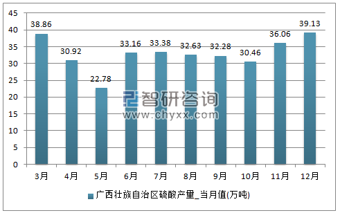 2017年1-12月广西壮族自治区硫酸单月产量