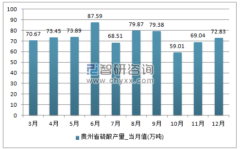 2017年1-12月贵州省硫酸单月产量