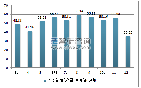 2017年1-12月河南省硫酸单月产量