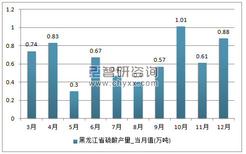 2017年1-12月黑龙江省硫酸单月产量