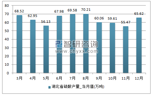 2017年1-12月湖北省硫酸单月产量