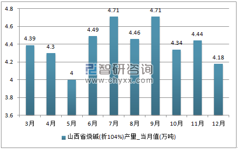 2017年1-12月山西省烧碱(折119%)单月产量