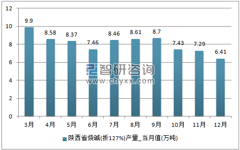 2017年1-12月陕西省烧碱(折119%)单月产量