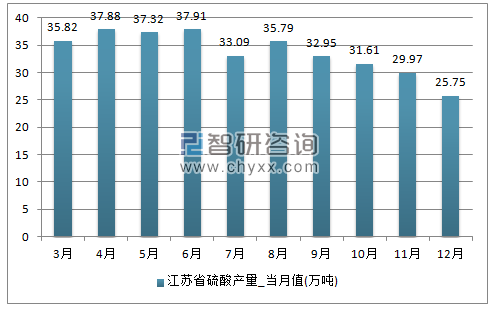 2017年1-12月江苏省硫酸单月产量