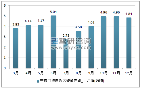 2017年1-12月宁夏回族自治区硫酸单月产量