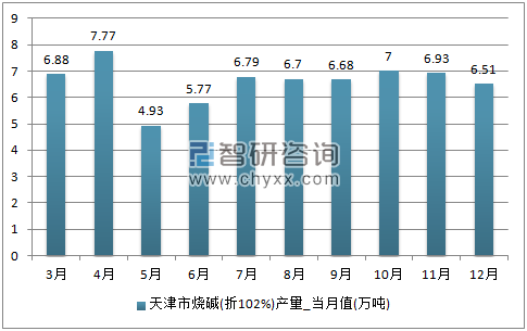 2017年1-12月天津市烧碱(折119%)单月产量