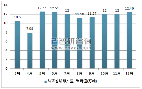2017年1-12月陕西省硫酸单月产量