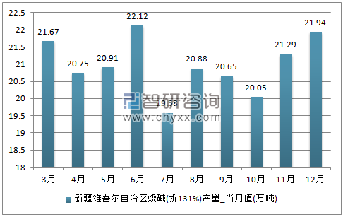 2017年1-12月新疆维吾尔自治区烧碱(折119%)单月产量
