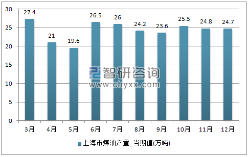 2017年1-12月上海市煤油单月产量